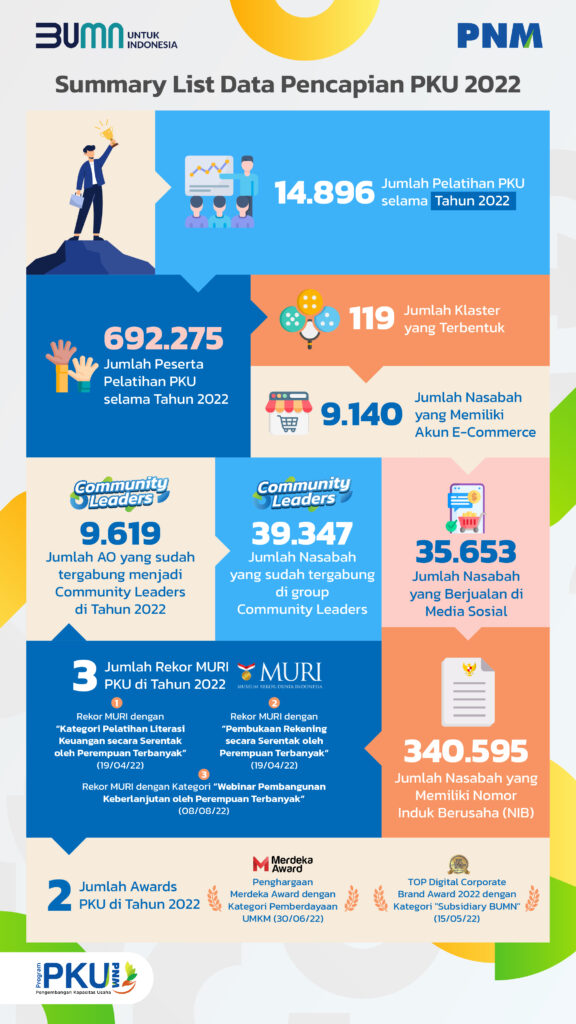Melalui Program PKU, PNM Berdayakan dan Berikan Pendampingan UMKM